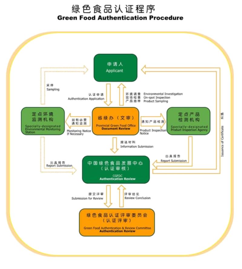 綠色食品認證程序