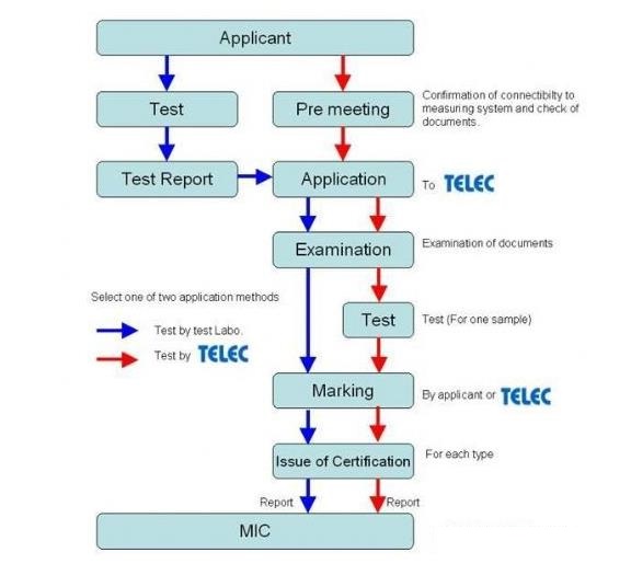 TELEC認證流程